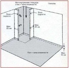 Влажные помещения и зона влажности.